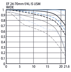 Canon EF 24-70mm f/4L IS USM Wide MTF