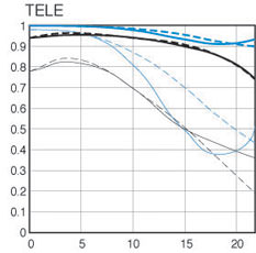 EF 17-40mm f4L USM chart tele