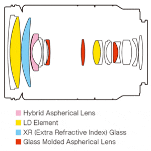 18-200mm f/3.5-6.3 Di III VC Lens construction