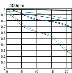 Canon EF 100-400mm f/4.5-5.6L IS USM MTF chart 400mm