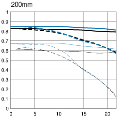 Canon EF 55-200mm f/4.5-5.6 II USM MTF Chart 200mm