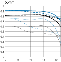 Canon EF 55-200mm f/4.5-5.6 II USM MTF Chart 55mm