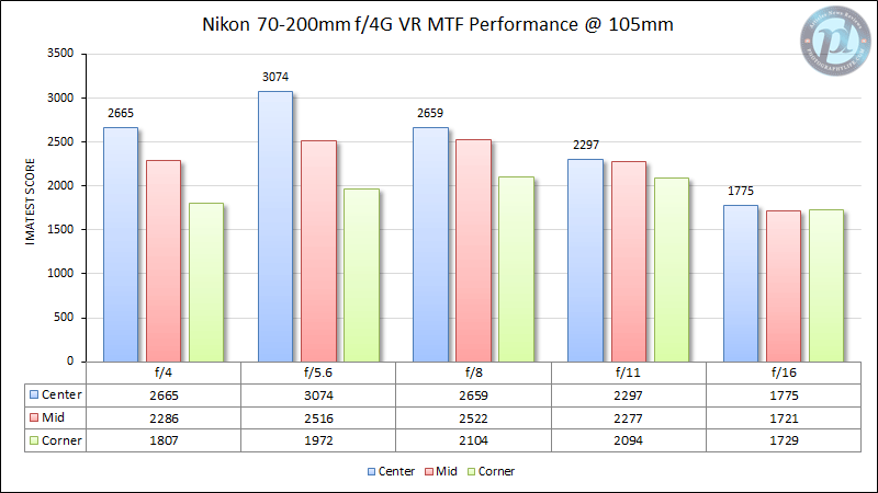 Nikon 70-200mm f/4G VR MTF Performance 105mm
