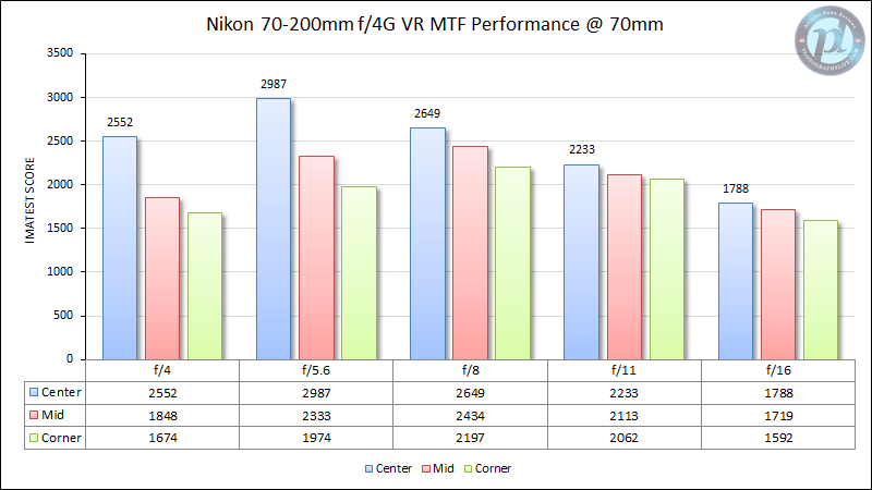 Nikon 70-200mm f/4G VR MTF Performance 70mm
