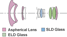 Sigma 10-20mm f/3.5 EX DC HSM Lens Construction
