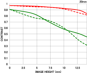 Sigma 10-20mm f/3.5 EX DC HSM MTF chart 2