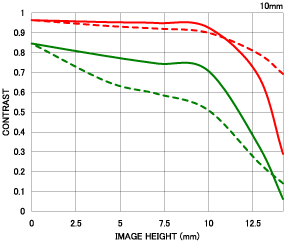 Sigma 10-20mm f/3.5 EX DC HSM MTF chart