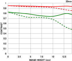 Sigma 10-20mm f/4-5.6 EX DC HSM MTF Chart 20mm
