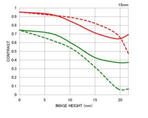 Sigma 15mm f/2.8 EX DG Diagonal Fisheye MTF chart