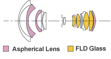 Sigma 8-16mm f/4.5-5.6 DC HSM Lens Construction
