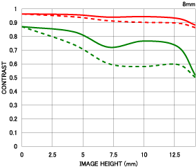 Sigma 8-16mm f/4.5-5.6 DC HSM MTF chart 8mm