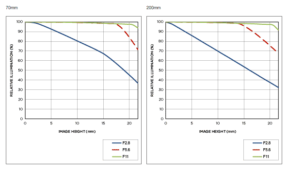 Sigma APO 70-200mm f/2.8 EX DG OS HSM Chart