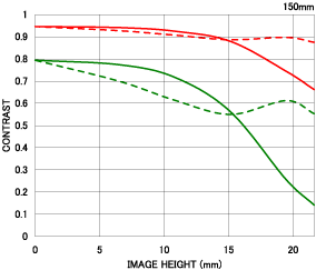 Sigma 150mm f/2.8 EX DG OS Macro HSM chart
