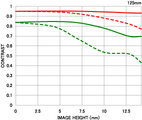 Sigma 18-125mm f/3.8-5.6 MTF Chart 125mm