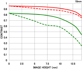 Sigma 18-125mm f/3.8-5.6 MTF Chart 18mm