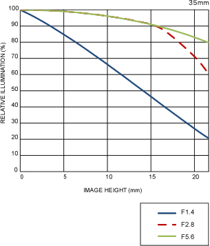 Sigma 35mm f/1.4 DG HSM chart