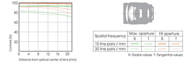 Sony 135mm f/2.8 Macro Lens Construction and MTF Chart