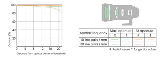 Sony 300mm f/2.8 G SSM II Lens Construction and MTF Chart