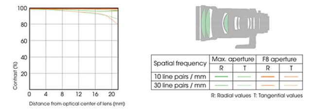 Sony 300mm f/2.8 Lens Construction and MTF Chart