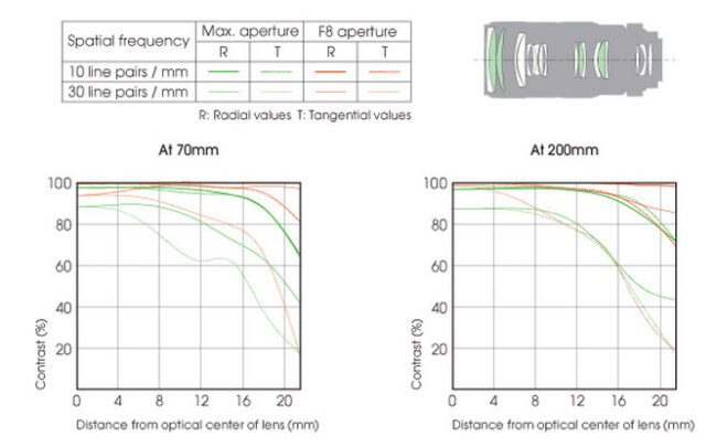 Sony 70-200mm f/2.8G Lens Construction and MTF Chart