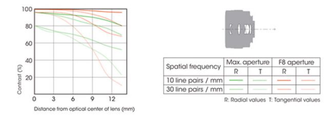 Sony DT 30mm f/2.8 Macro SAM Lens Construction and MTF Chart