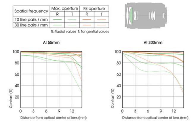 Sony DT 55-300mm f/4.5-5.6 SAM Lens Construction and MTF Chart