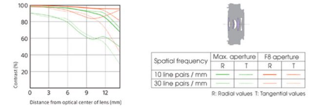 Sony E 20mm f/2.8 Lens Construction and MTF Chart