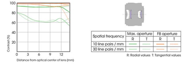 Sony E 35mm f/1.8 OSS Lens Construction and MTF Chart
