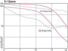 Tokina AT-X 16-28mm f/2.8 Pro FX MTF chart 16=mm