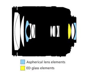 Nikon 18-135mm f/3.5-5.6G ED-IF Lens Construction