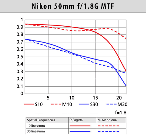 Nikon 50mm f/1.8G MTF