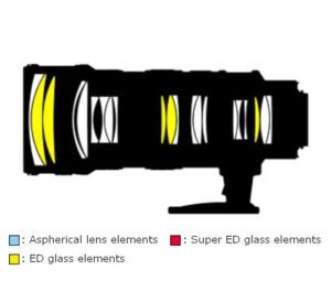 Nikon AF-S Nikkor 70-200mm f/2.8G ED VR Lens Construction