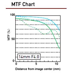 Panasonic Lumix G Vario 14-140mm f/3.5-5.6 ASPH.  Power O.I.S MTF Chart