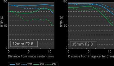 Panasonic Lumix G X Vario 12-35mm f/2.8 ASPH Power OIS MTF Chart