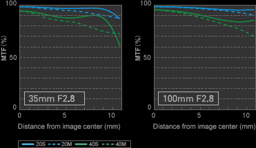 Panasonic Lumix G X Vario 35-100mm f/2.8 OIS MTF Chart