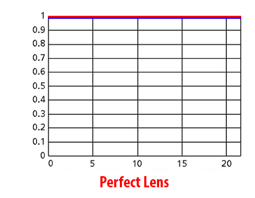 Perfect Lens MTF