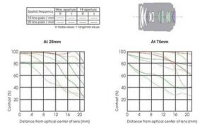 Sony 28-75mm f/2.8 SAM MTF and Diagram