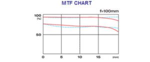 Tokina AT-X Pro 100mm f/2.8 Macro MTF chart