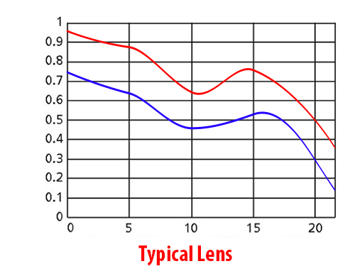 Typical Lens MTF