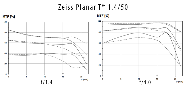 Zeiss Planar T* 1,4/50 MTF