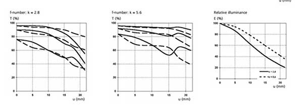 Carl Zeiss Biogon T 2,8/21 ZM MTF chart