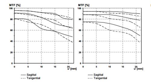 Carl Zeiss C Biogon T 21mm f/4.5 MTF Chart