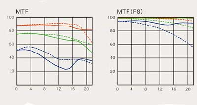 Carl Zeiss Planar T 85mm f/1.4 MTF chart