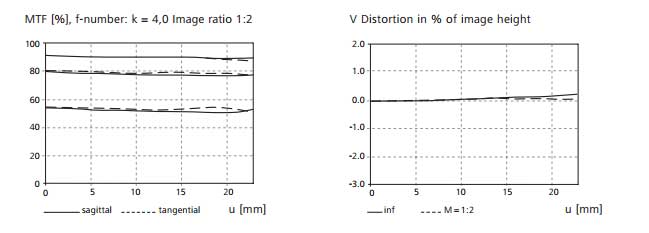 Makro-Planar T 100mm f/2 ZF MTF Chart