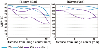 Panasonic Leica D Vario-Elmarit 14-50mm f/2.8-3.5 ASPH Mega OIS MTF Chart