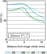 Panasonic Lumix G 20mm f/1.7 ASPH MTF Chart