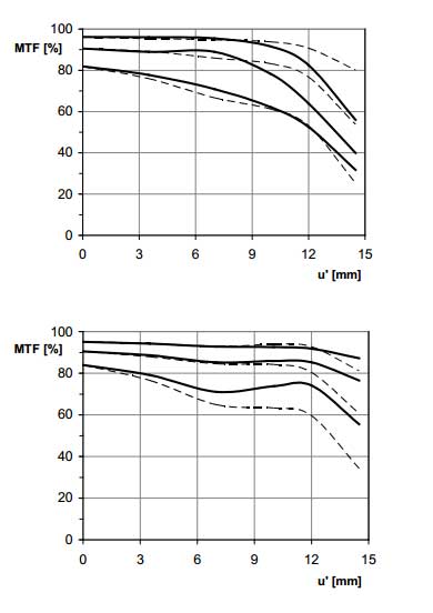 Carl Zeiss Touit 12mm f/2 MTF Chart