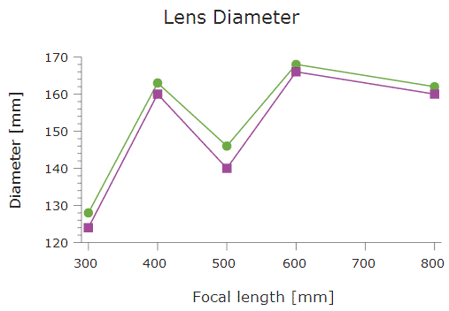 Lens Diameter