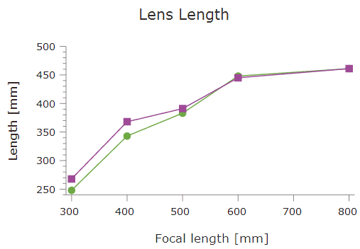 Lens Length