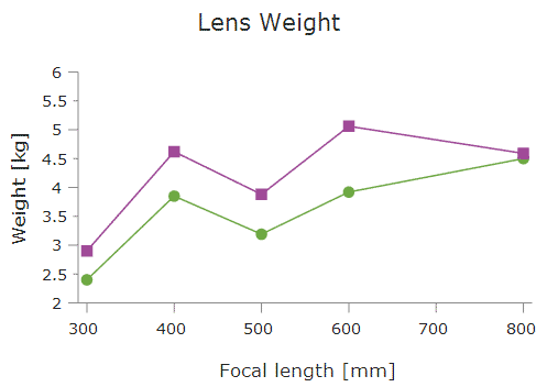 Lens Weight